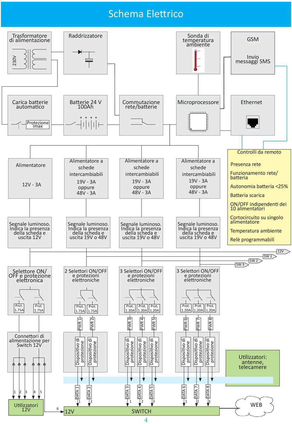 3A oppure 48V - 3A Alimentatore a schede intercambiabili 19V - 3A oppure 48V - 3A Presenza rete Funzionamento rete/ batteria Autonomia batteria <25% Batteria scarica ON/OFF indipendenti dei 10