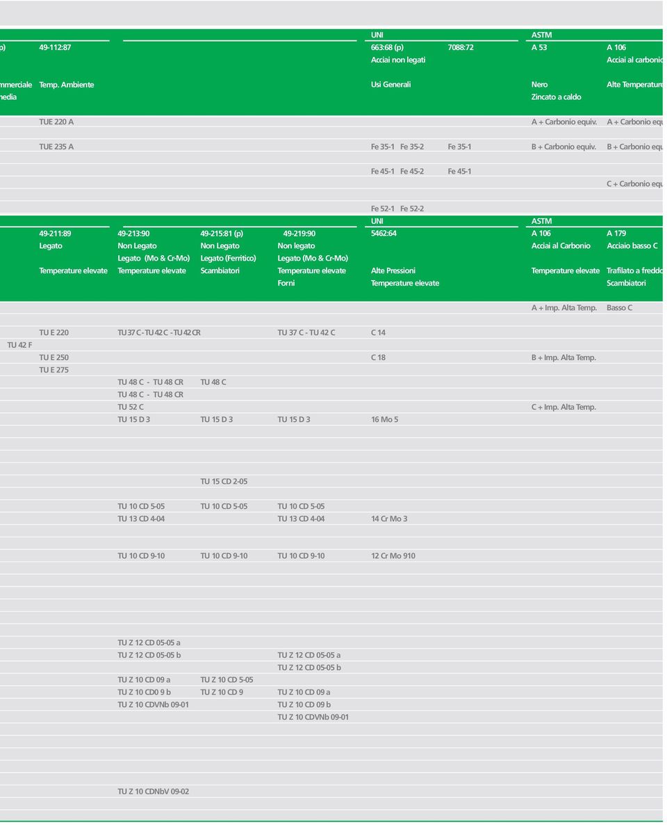 B + Carbonio equ Fe 45-1 Fe 45-2 Fe 45-1 C + Carbonio equ 49-211:89 49-213:90 49-215:81 (p) 49-219:90 Non Non (Mo & Cr-Mo) (Ferritico) (Mo & Cr-Mo) Temperature elevate Temperature elevate Scambiatori