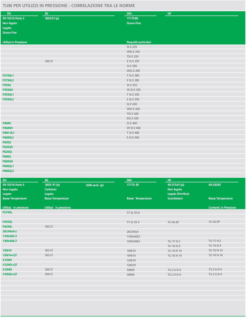 St E 460 P460 NL1 T St E 460 P460NL2 E St E 460 P620Q P620QH P620QL P690Q P690QH P690QL1 P690QL2 10216 Parte 4 Non 3603: 91 (p) Carbonio 3600 serie (p) 17173: 85 49-215:81 (p) (Ferritico) Scambiatori