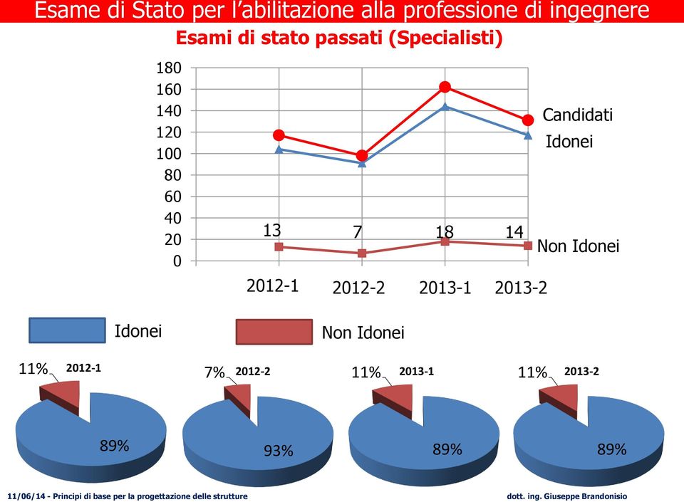 14 0 1 2 3 4 2012-1 2012-2 2013-1 2013-2 Candidati Idonei Non Idonei
