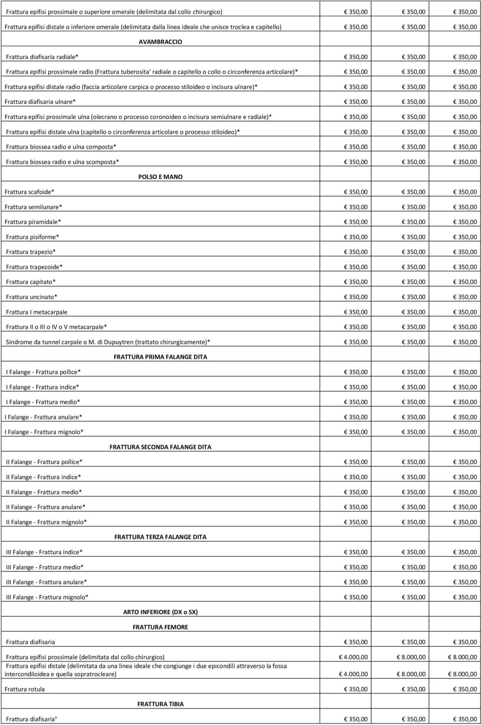 articolare)* 350,00 350,00 350,00 Frattura epifisi distale radio (faccia articolare carpica o processo stiloideo o incisura ulnare)* 350,00 350,00 350,00 Frattura diafisaria ulnare* 350,00 350,00