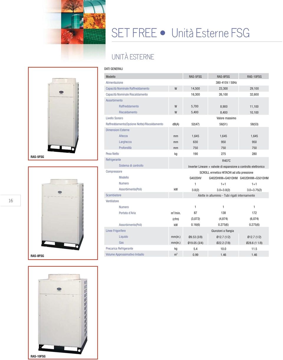 58(53) Dimensioni Esterne Altezza Larghezza 630 950 950 Profondità 16 RAS-5FSG Peso Netto Refrigerante Sistema di controllo Compressore Numero Assorbimento(Poli) Scambiatore Ventilatore kg k 190 275