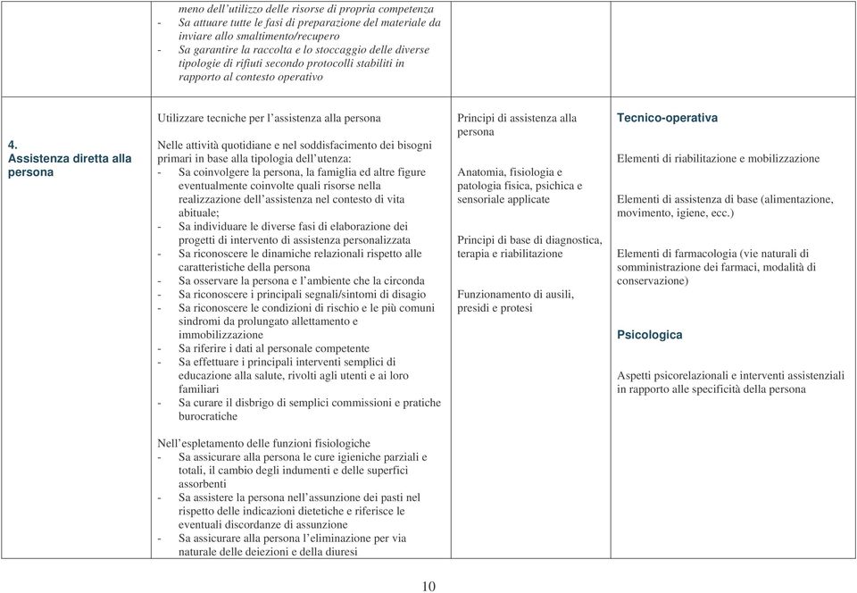 Assistenza diretta alla persona Utilizzare tecniche per l assistenza alla persona Nelle attività quotidiane e nel soddisfacimento dei bisogni primari in base alla tipologia dell utenza: - Sa