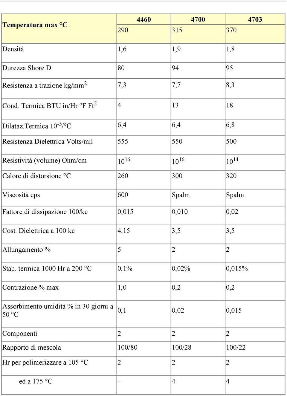 Spalm. Fattore di dissipazione 100/kc 0,015 0,010 0,02 Cost. Dielettrica a 100 kc 4,15 3,5 3,5 Allungamento % 5 2 2 Stab.