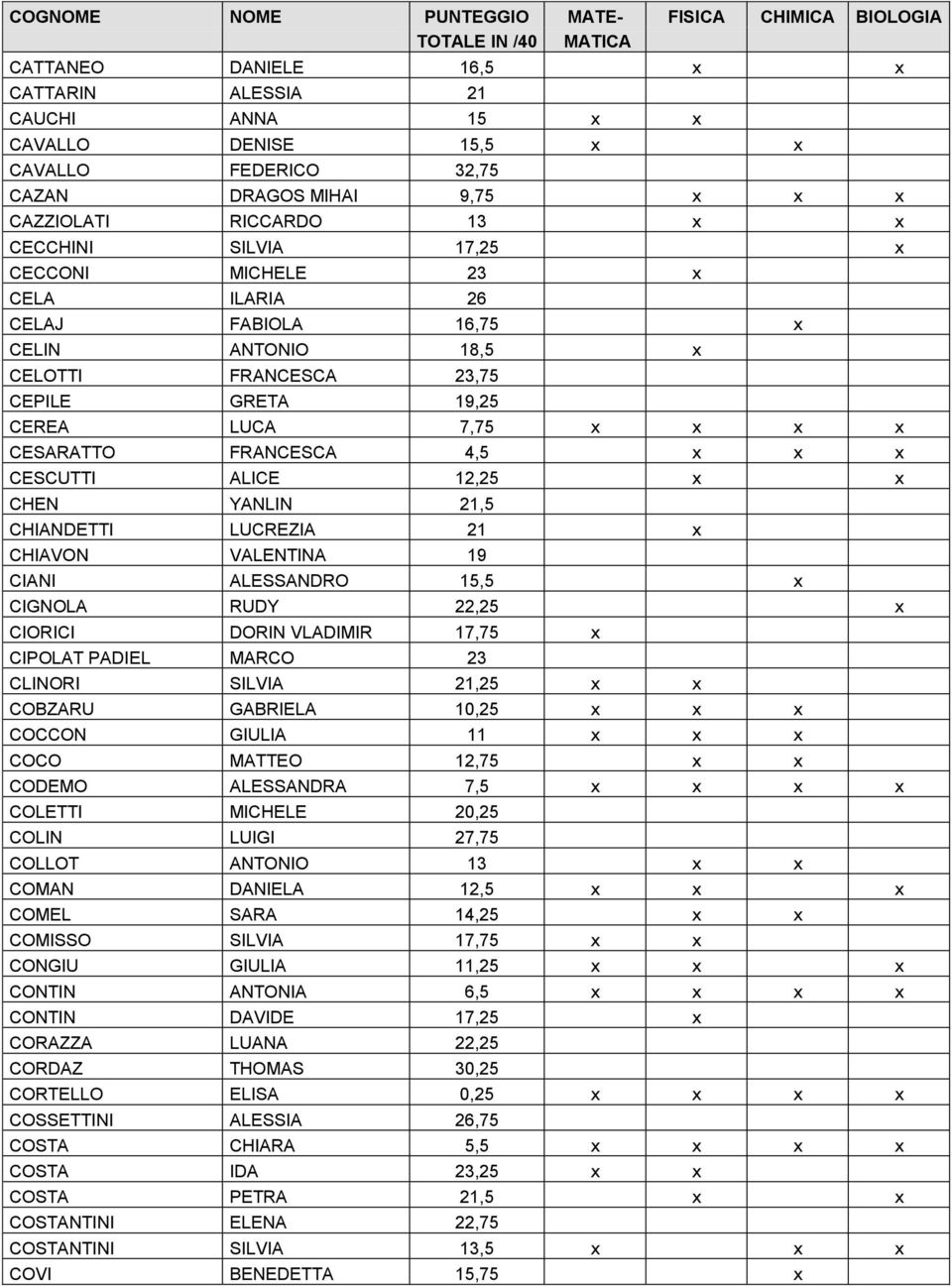 x CHEN YANLIN 21,5 CHIANDETTI LUCREZIA 21 x CHIAVON VALENTINA 19 CIANI ALESSANDRO 15,5 x CIGNOLA RUDY 22,25 x CIORICI DORIN VLADIMIR 17,75 x CIPOLAT PADIEL MARCO 23 CLINORI SILVIA 21,25 x x COBZARU