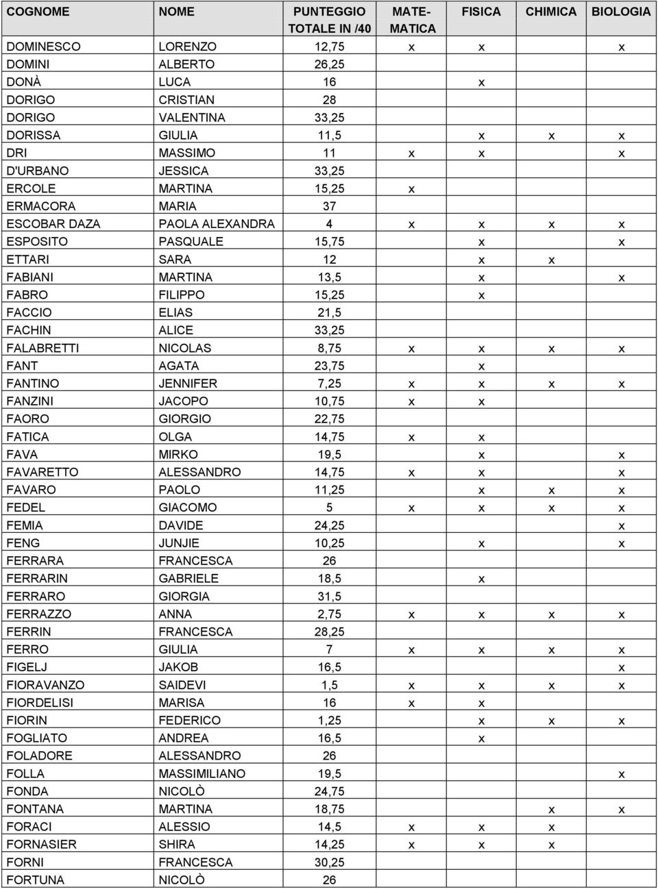 FALABRETTI NICOLAS 8,75 x x x x FANT AGATA 23,75 x FANTINO JENNIFER 7,25 x x x x FANZINI JACOPO 10,75 x x FAORO GIORGIO 22,75 FATICA OLGA 14,75 x x FAVA MIRKO 19,5 x x FAVARETTO ALESSANDRO 14,75 x x