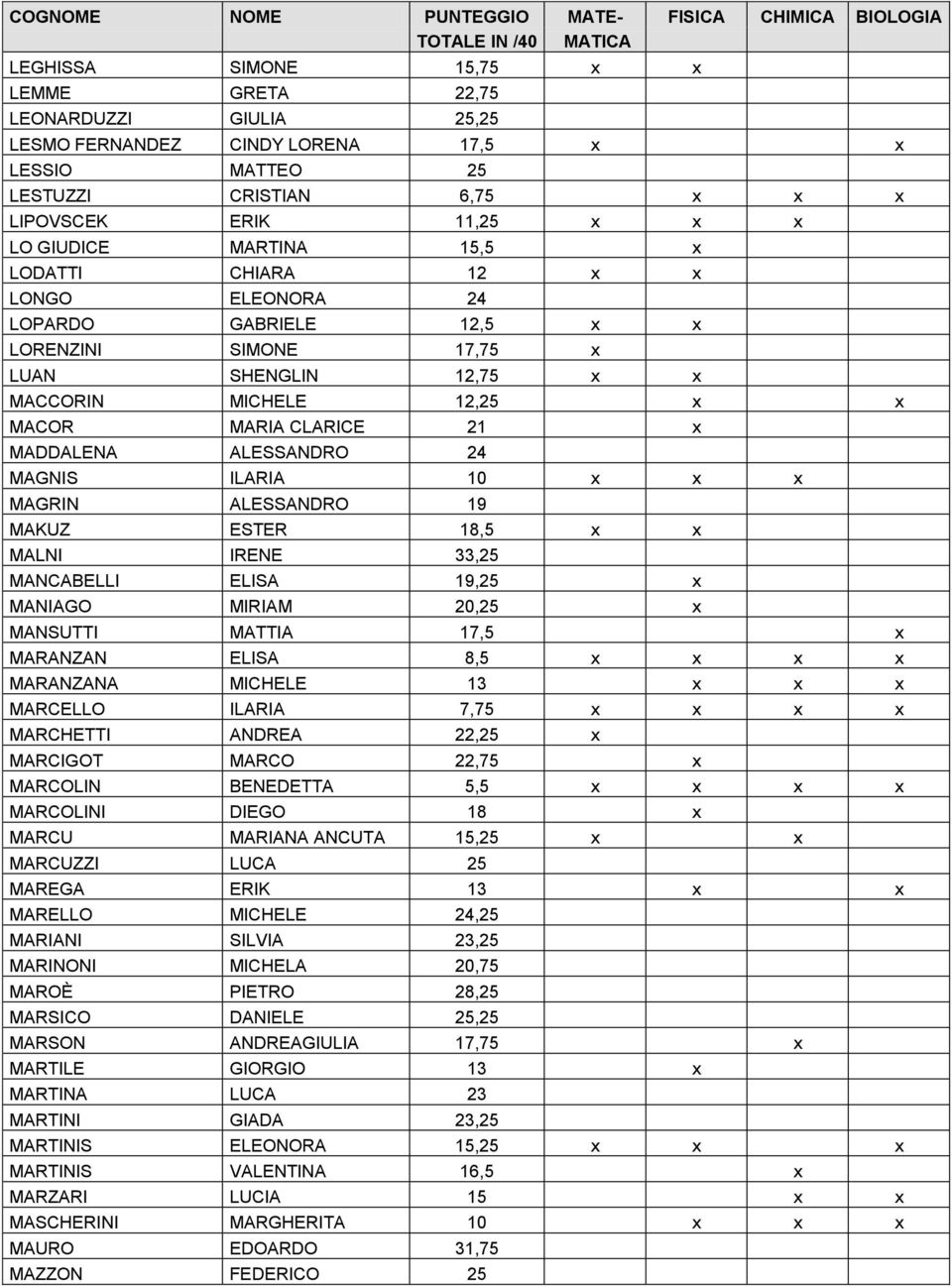 MAGNIS ILARIA 10 x x x MAGRIN ALESSANDRO 19 MAKUZ ESTER 18,5 x x MALNI IRENE 33,25 MANCABELLI ELISA 19,25 x MANIAGO MIRIAM 20,25 x MANSUTTI MATTIA 17,5 x MARANZAN ELISA 8,5 x x x x MARANZANA MICHELE