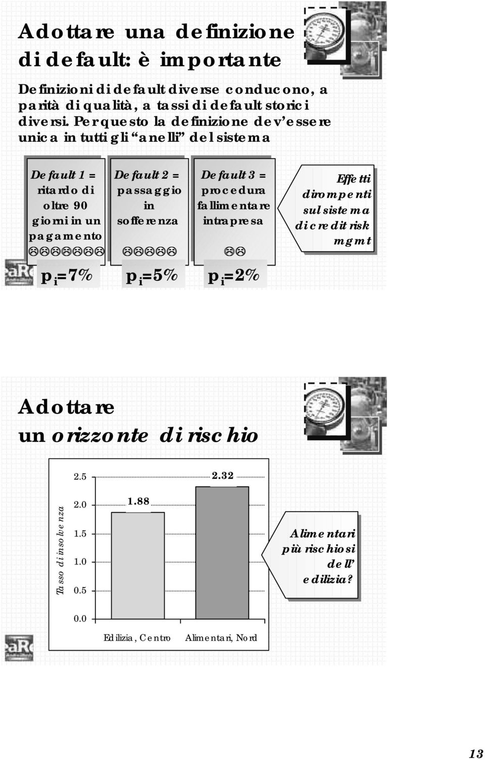 passaggio in sofferenza p i =5% Default 3 = procedura fallimentare intrapresa p i =2% Effetti dirompenti sul sistema di credit risk mgmt Adottare un