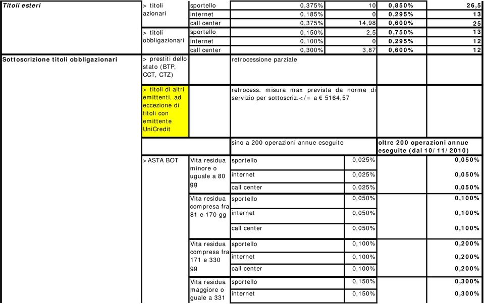 emittente UniCredit retrocess. misura max prevista da norme di servizio per sottoscriz.