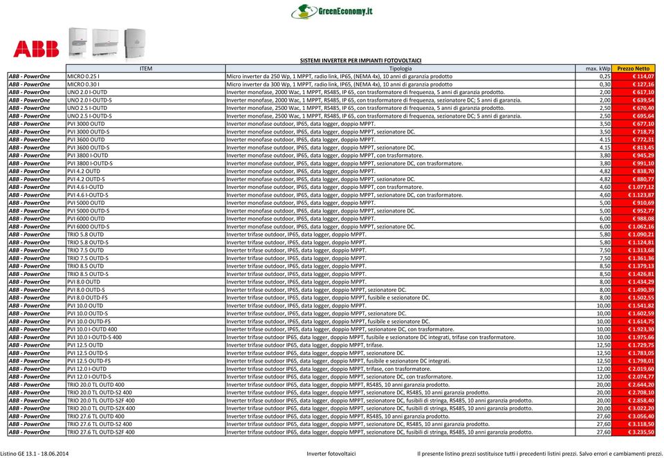 30 I Micro inverter da 300 Wp, 1 MPPT, radio link, IP65, (NEMA 4x), 10 anni di garanzia prodotto 0,30 127,16 ABB PowerOne UNO 2.