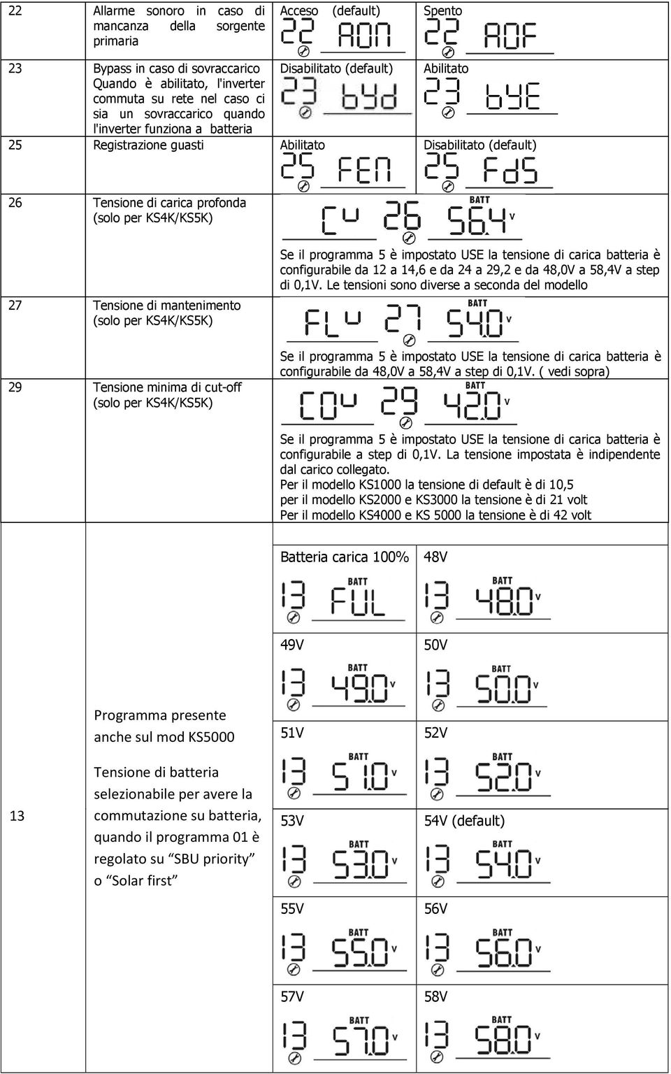 mantenimento (solo per KS4K/KS5K) Se il programma 5 è impostato USE la tensione di carica batteria è configurabile da 12 a 14,6 e da 24 a 29,2 e da 48,0V a 58,4V a step di 0,1V.