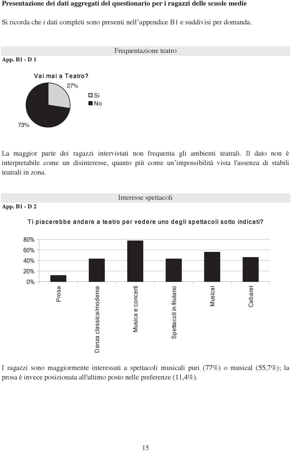 Il dato non è interpretabile come un disinteresse, quanto più come un impossibilità vista l'assenza di stabili teatrali in zona. App.