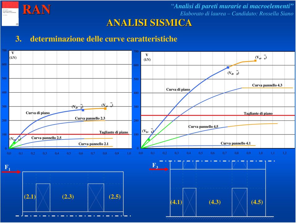 Curva pannello 4.3 300 (V d, d ) (V u, u ) Curva di piano 00 Curva pannello.3 100 Tagliante di piano (V b, b ) Curva pannello.