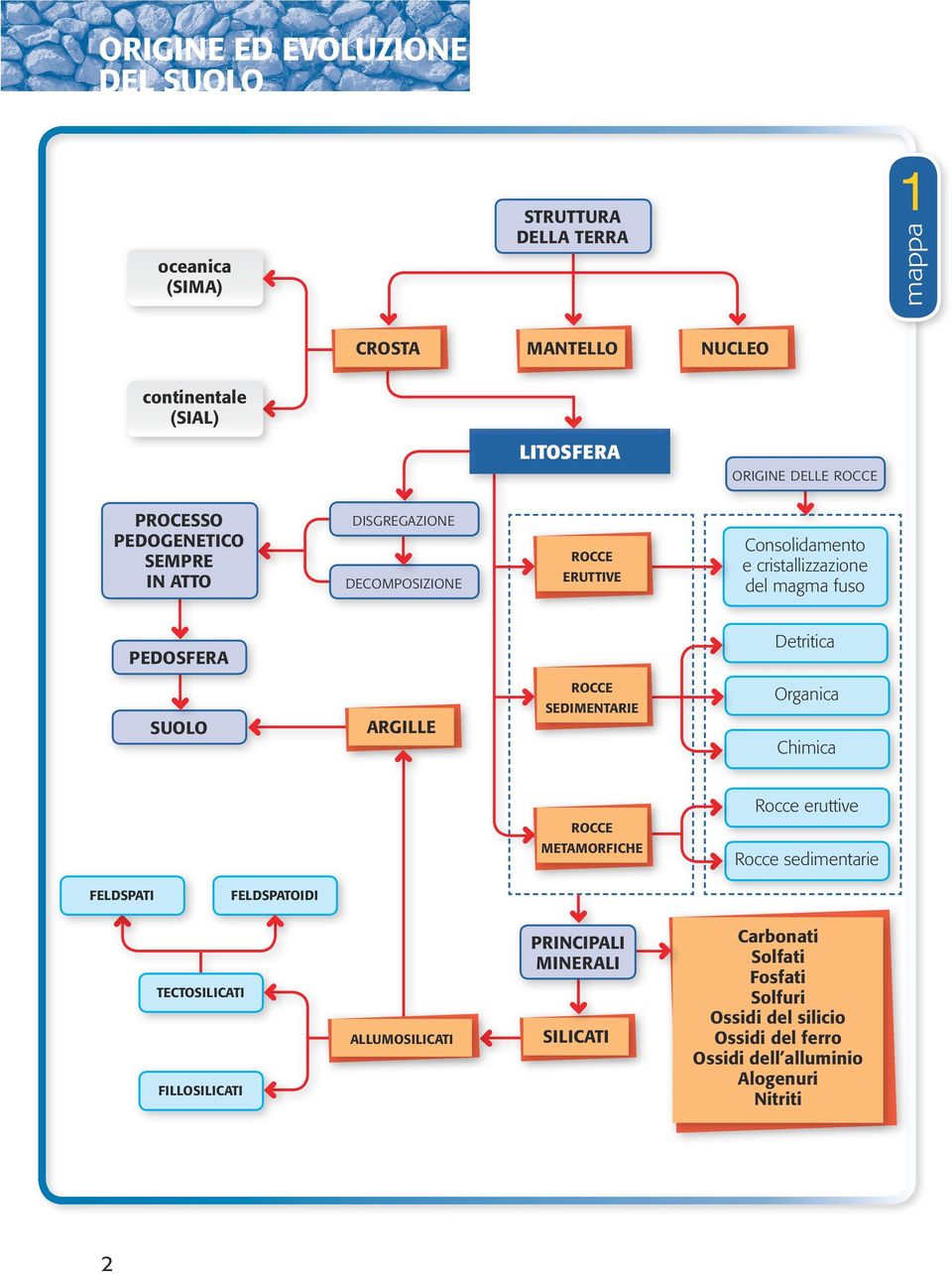 SUOLO ARGILLE rocce sedimentarie Organica Chimica Rocce eruttive rocce metamorfiche Rocce sedimentarie feldspati feldspatoidi tectosilicati