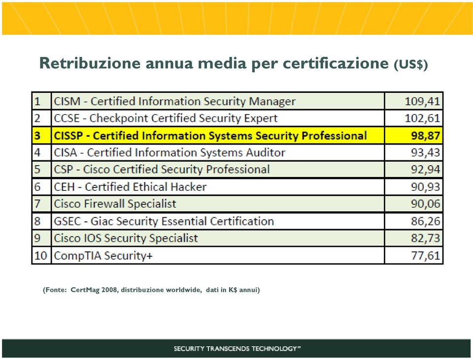 CertMag 2008, distribuzione