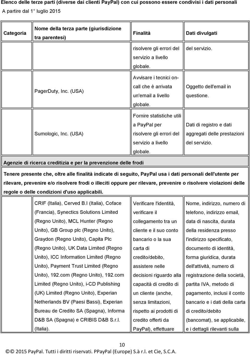 Agenzie di ricerca creditizia e per la prevenzione delle frodi Tenere presente che, oltre alle finalità indicate di seguito, PayPal usa i dati personali dell'utente per rilevare, prevenire e/o