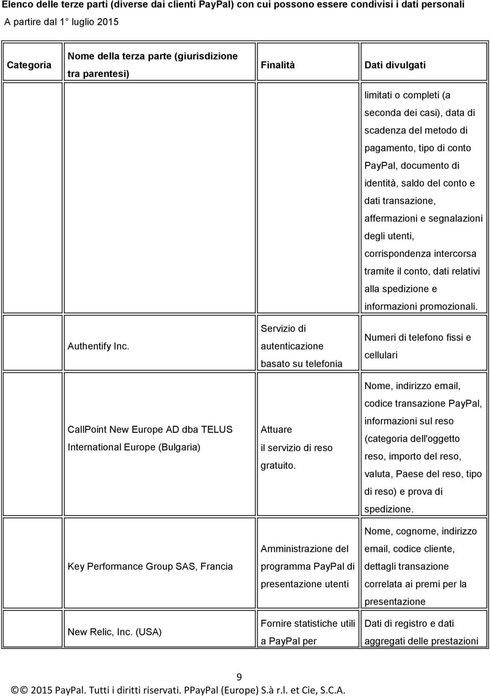 Servizio di autenticazione basato su telefonia Numeri di telefono fissi e cellulari Nome, indirizzo email, codice transazione PayPal, CallPoint New Europe AD dba TELUS International Europe (Bulgaria)