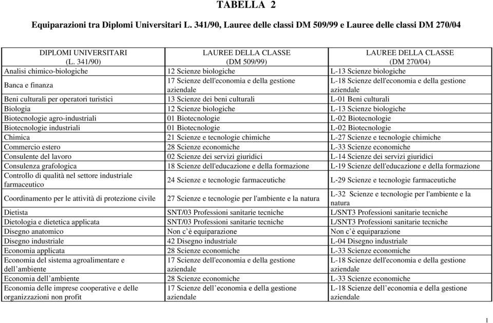 gestione L-18 Scienze dell'economia e della gestione Beni culturali per operatori turistici 13 Scienze dei beni culturali L-01 Beni culturali Biologia 12 Scienze biologiche L-13 Scienze biologiche