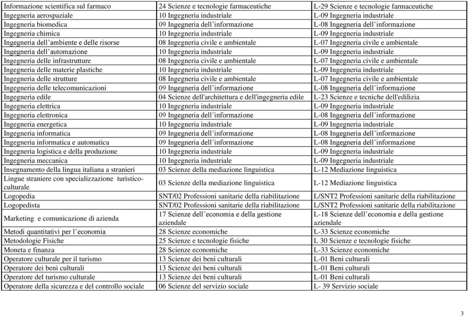 risorse 08 Ingegneria civile e ambientale L-07 Ingegneria civile e ambientale Ingegneria dell automazione 10 Ingegneria industriale L-09 Ingegneria industriale Ingegneria delle infrastrutture 08