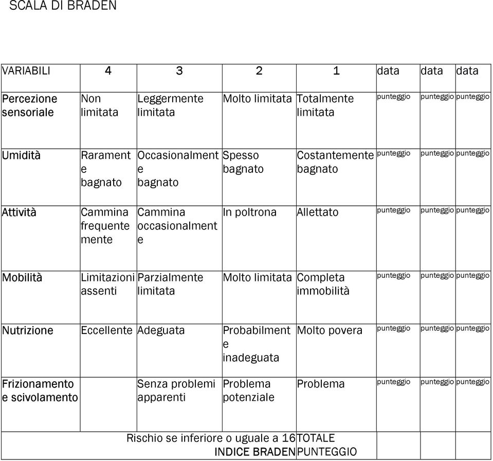 punteggio Mobilità Limitazioni Parzialmente assenti limitata Molto limitata Completa immobilità punteggio punteggio punteggio Nutrizione Eccellente Adeguata Probabilment e inadeguata Molto povera