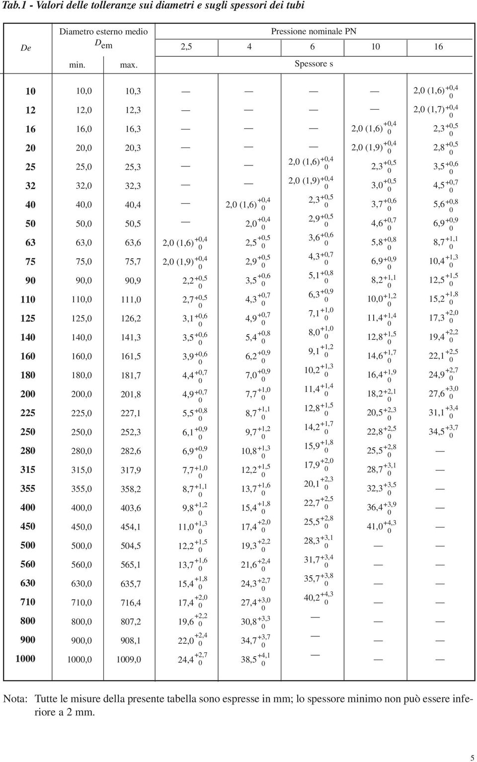 16,0 20,0 25,0 32,0 40,0 50,0 63,0 75,0 90,0 110,0 125,0 140,0 160,0 180,0 200,0 225,0 250,0 280,0 315,0 355,0 400,0 450,0 500,0 560,0 630,0 710,0 800,0 900,0 1000,0 10,3 12,3 16,3 20,3 25,3 32,3