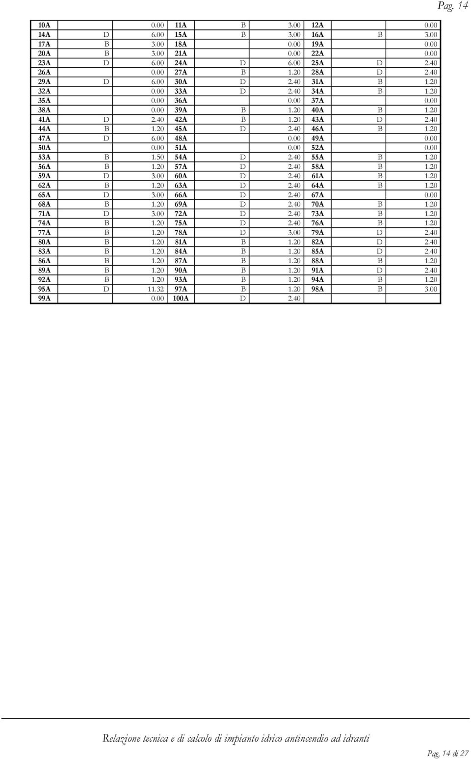 00 49A 0.00 50A 0.00 51A 0.00 52A 0.00 53A B 1.50 54A D 2.40 55A B 1.20 56A B 1.20 57A D 2.40 58A B 1.20 59A D 3.00 60A D 2.40 61A B 1.20 62A B 1.20 63A D 2.40 64A B 1.20 65A D 3.00 66A D 2.40 67A 0.