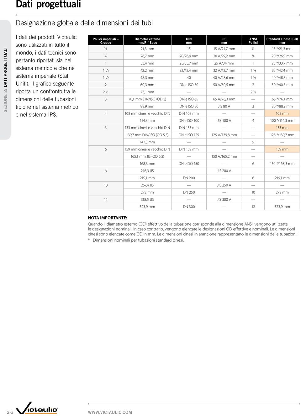 imperiali Gruppo esterno /Rif Spec DIN JIS ANSI Standard cinese (GB) ½ 21,3 15 15 A/21,7 ½ 15 */21,3 ¾ 26,7 20/26,9 20 A/27,2 ¾ 20 */26,9 1 33,4 25/33,7 25 A/34 1 25 */33,7 1 1/4 42,2 32/42,4 32