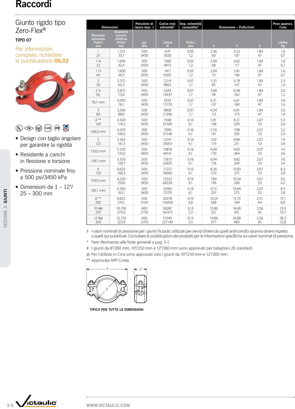 psi/3450 kpa Dimensioni da 1 12"/ 25 300 nominale Dimensioni esterno effettivo Pressione di lavoro max. psi kpa Carico max estremità* N Sep. estremità consentita* Dimensioni / X Y Z Peso appross.