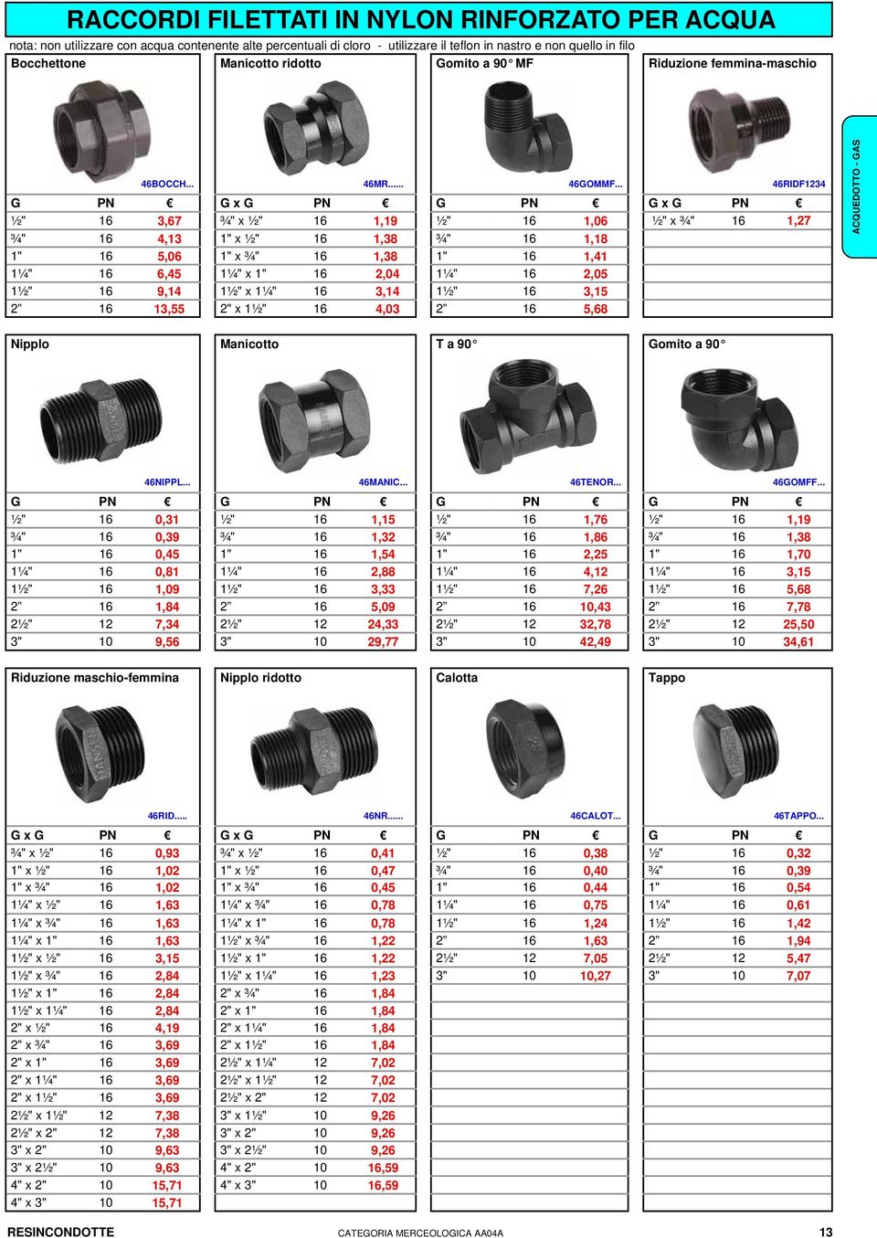 .. 46RIDF1234 G PN G x G PN G PN G x G PN ½" 16 3,67 ¾" x ½" 16 1,19 ½" 16 1,06 ½" x ¾" 16 1,27 ¾" 16 4,13 1" x ½" 16 1,38 ¾" 16 1,18 1" 16 5,06 1" x ¾" 16 1,38 1" 16 1,41 1¼" 16 6,45 1¼" x 1" 16