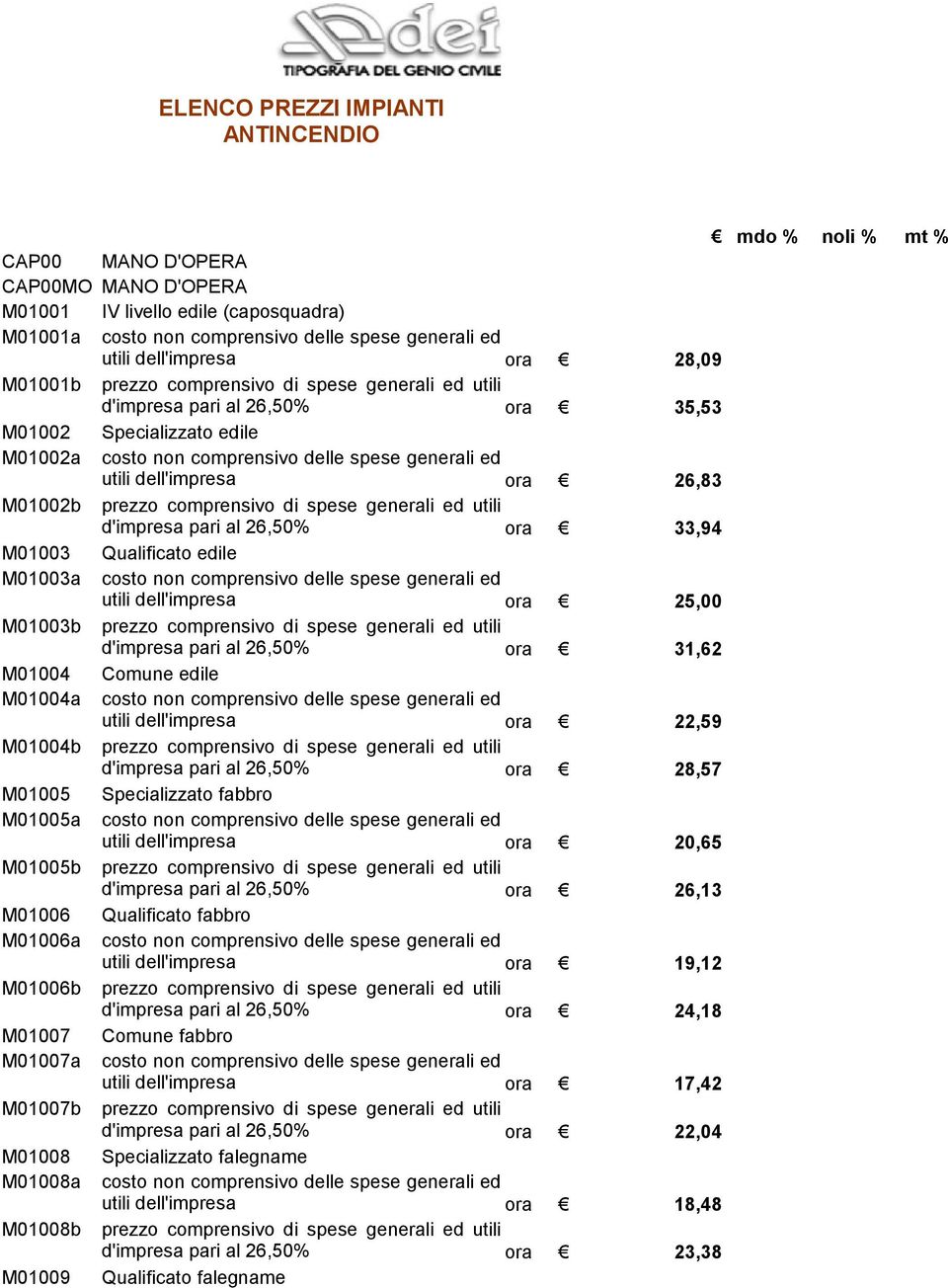 dell'impresa ora 26,83 M01002b prezzo comprensivo di spese generali ed utili d'impresa pari al 26,50% ora 33,94 M01003 Qualificato edile M01003a costo non comprensivo delle spese generali ed utili