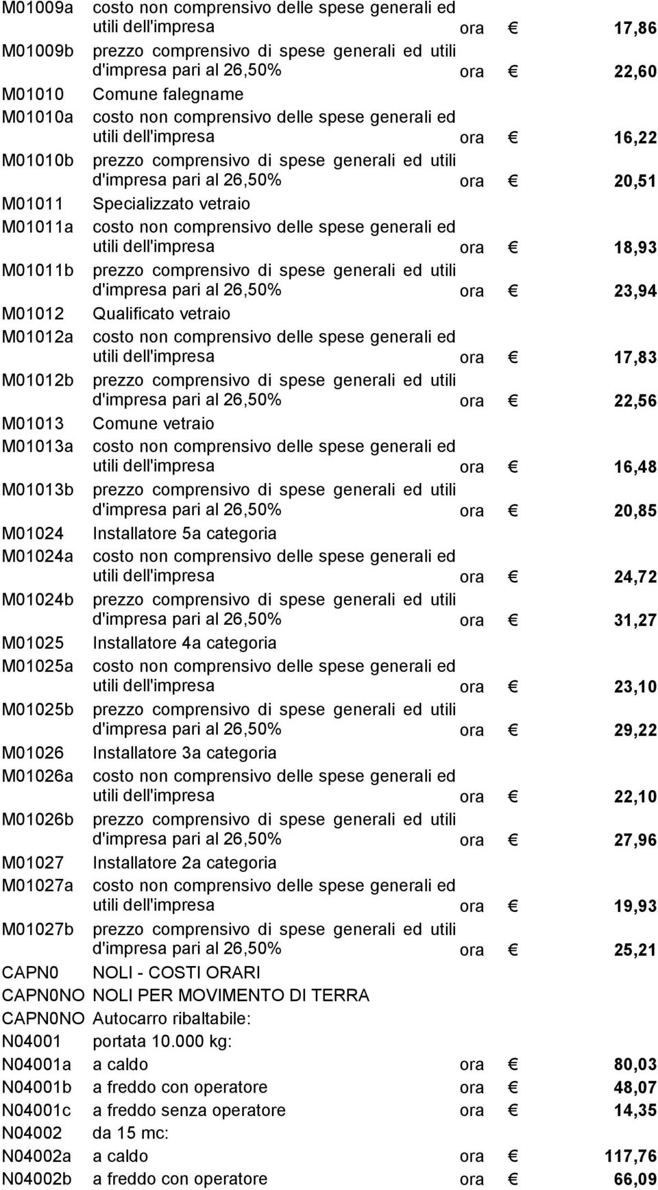 vetraio M01011a costo non comprensivo delle spese generali ed utili dell'impresa ora 18,93 M01011b prezzo comprensivo di spese generali ed utili d'impresa pari al 26,50% ora 23,94 M01012 Qualificato