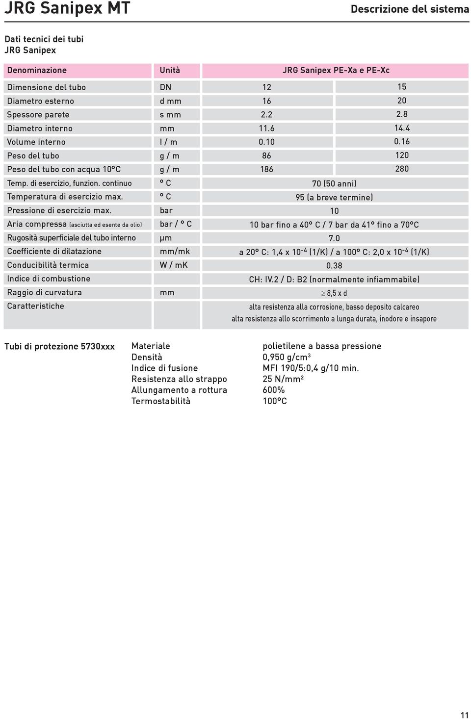 Aria compressa (asciutta ed esente da olio) Rugosità superficiale del tubo interno Coefficiente di dilatazione Conducibilità termica Indice di combustione Raggio di curvatura Caratteristiche Unità DN