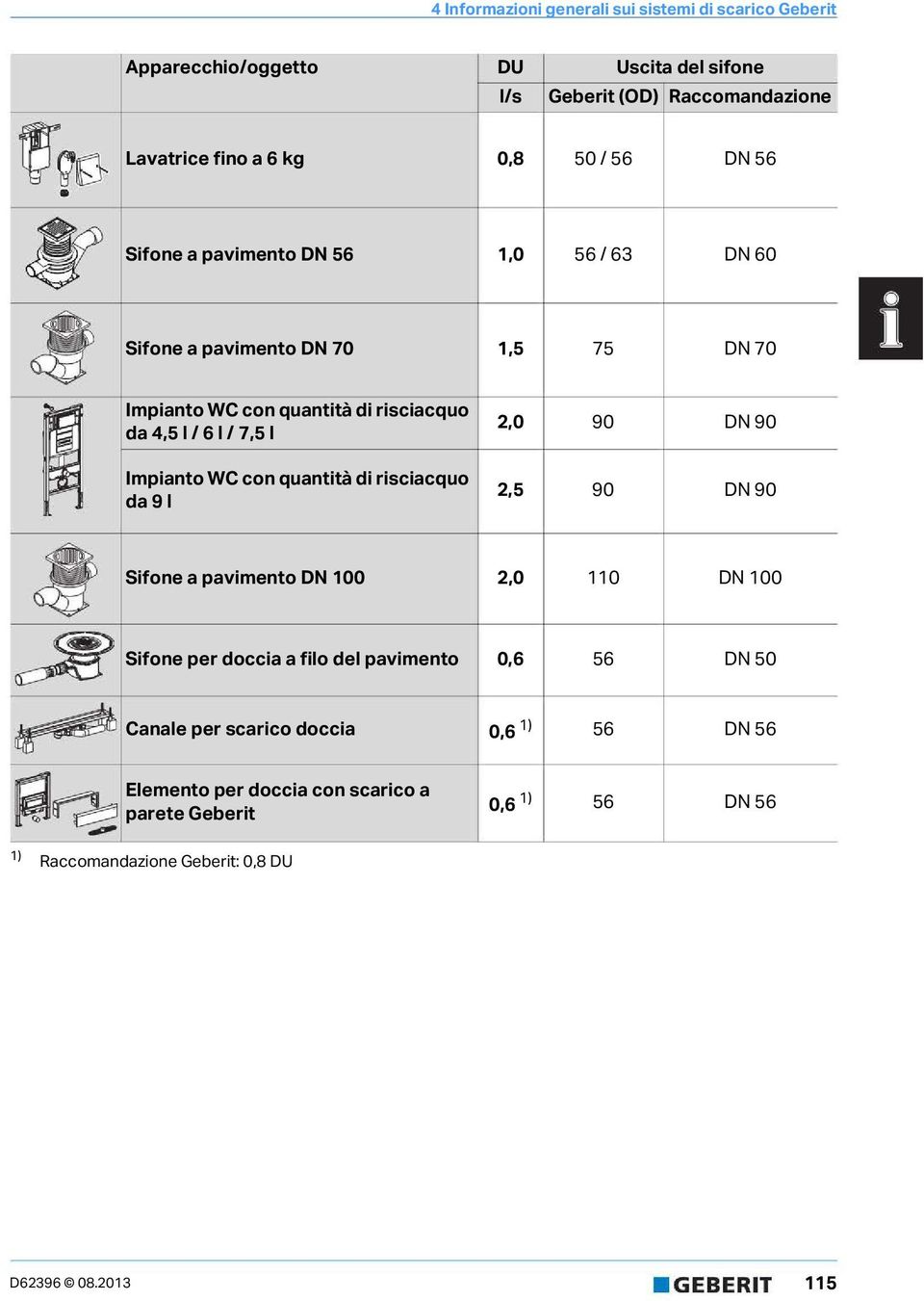 quantità di risciacquo da 9 l 2,0 90 DN 90 2,5 90 DN 90 Sifone a pavimento DN 100 2,0 110 DN 100 Sifone per doccia a filo del pavimento