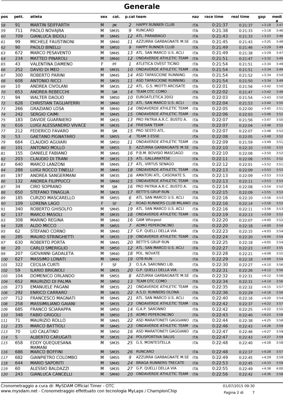 SE ITA 0:21:45 0:21:43 +3:25 3:48 62 90 PAOLO BINELLI M SM50 9 HAPPY RUNNER CLUB ITA 0:21:49 0:21:46 +3:29 3:49 63 672 MARCO PESAVENTO M SM45 13 ATL. SAN MARCO U.S. ACLI ITA 0:21:49 0:21:38 +3:29