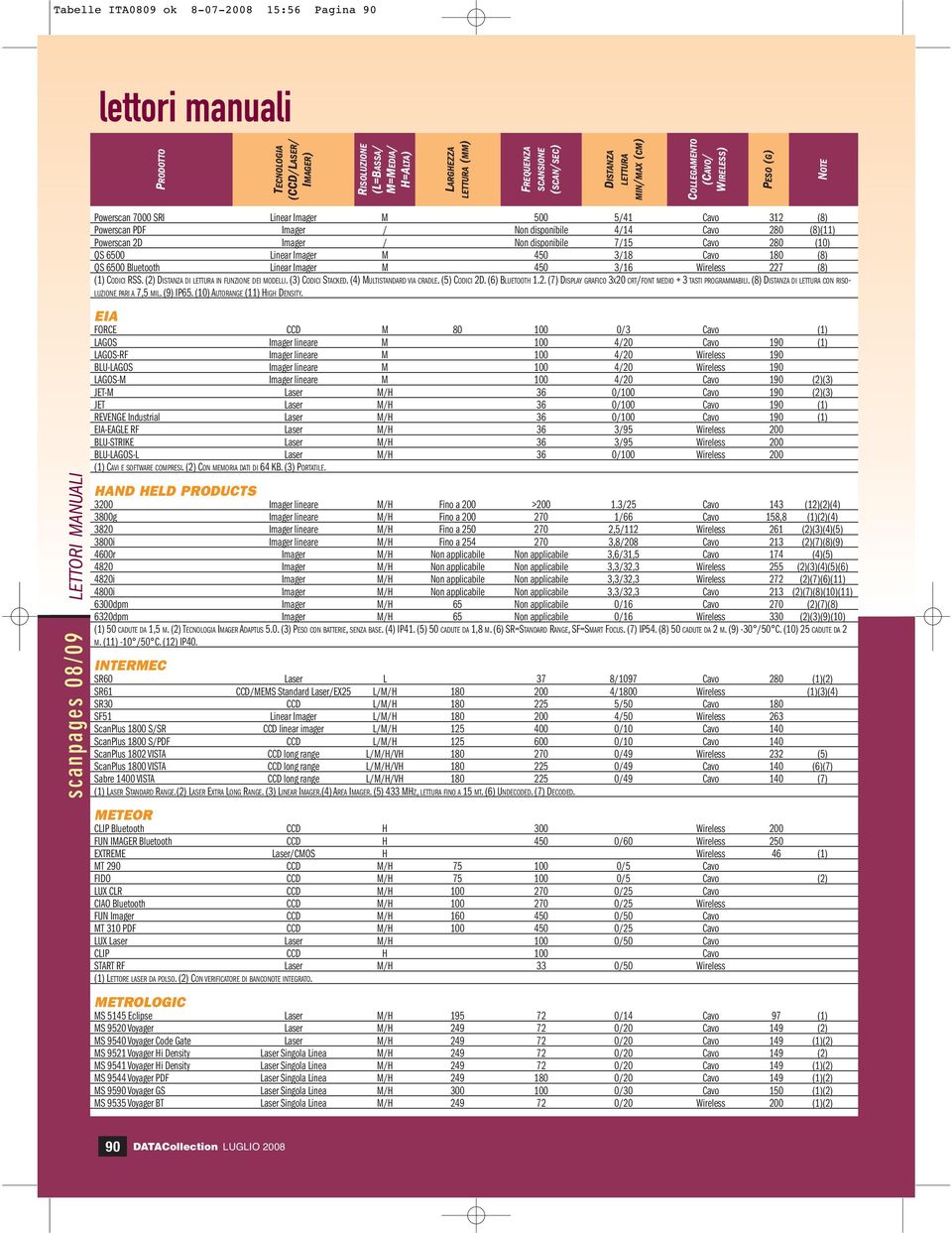 7/15 Cavo 280 (10) QS 6500 Linear Imager M 450 3/18 Cavo 180 (8) QS 6500 Bluetooth Linear Imager M 450 3/16 Wireless 227 (8) (1) CODICI RSS. (2) DISTANZA DI LETTURA IN FUNZIONE DEI MODELLI.