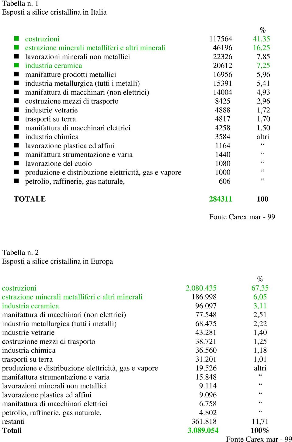 7,25 manifatture prodotti metallici 16956 5,96 industria metallurgica (tutti i metalli) 15391 5,41 manifattura di macchinari (non elettrici) 14004 4,93 costruzione mezzi di trasporto 8425 2,96