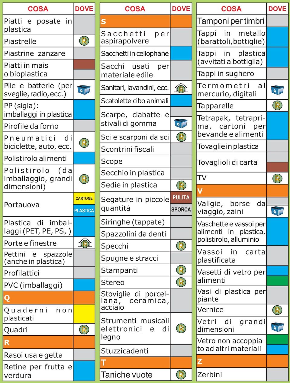 Polistirolo alimenti P o l i s t i r o l o ( d a imballaggio, grandi dimensioni) Portauova Plastica di imballaggi (PET, PE, PS, ) Porte e finestre Pettini e spazzole (anche in plastica) Profilattici