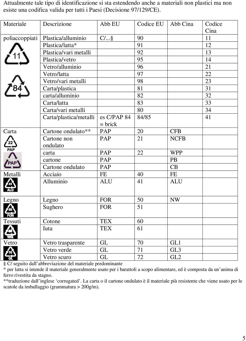 .. 90 11 Plastica/latta* 91 12 Plastica/vari metalli 92 13 Plastica/vetro 95 14 Vetro/alluminio 96 21 Vetro/latta 97 22 Vetro/vari metalli 98 23 Carta/plastica 81 31 carta/alluminio 82 32 Carta/latta