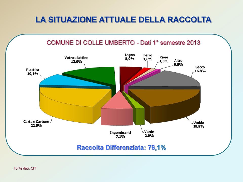 1,6% Raee 1,3% Altro 0,8% Secco 16,8% Carta e Cartone 22,5% Umido