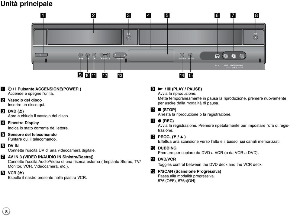 g AV IN 3 (VIDEO IN/AUDIO IN Sinistra/Destra)) Connette l'uscita Audio/Video di una risorsa esterna ( Impianto Stereo, TV/ Monitor, VCR, Videocamera, etc.). h VCR (Z) Espelle il nastro presente nella piastra VCR.