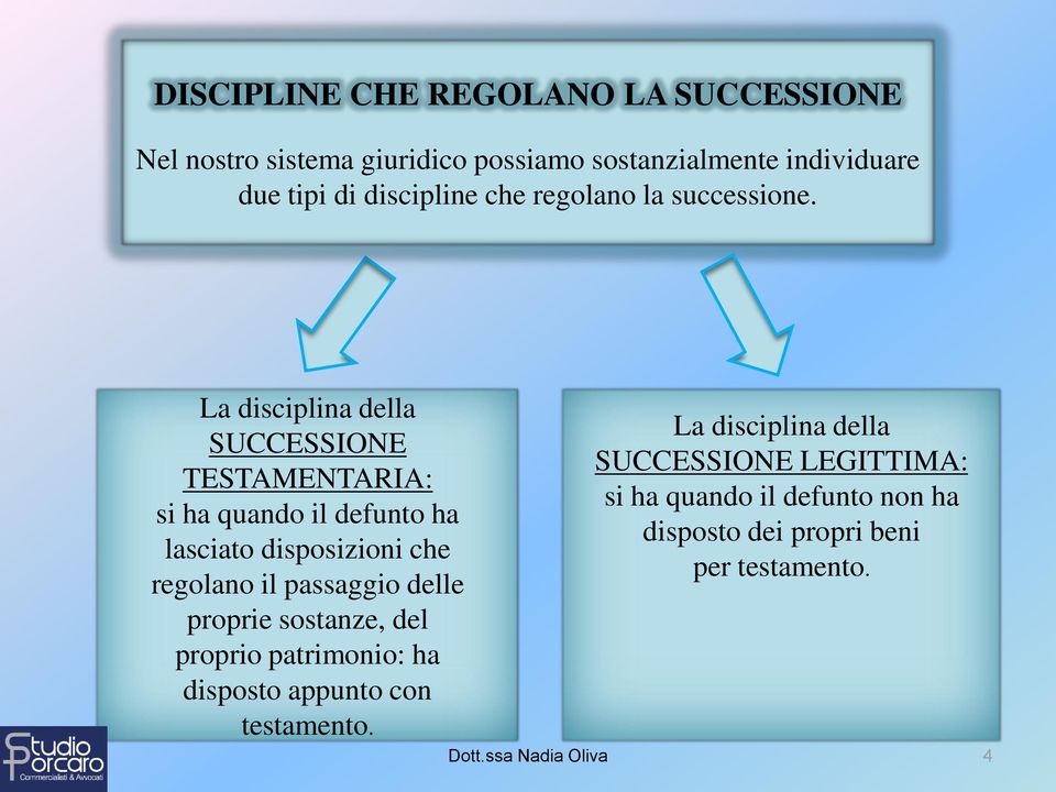 La disciplina della SUCCESSIONE TESTAMENTARIA: si ha quando il defunto ha lasciato disposizioni che regolano il passaggio