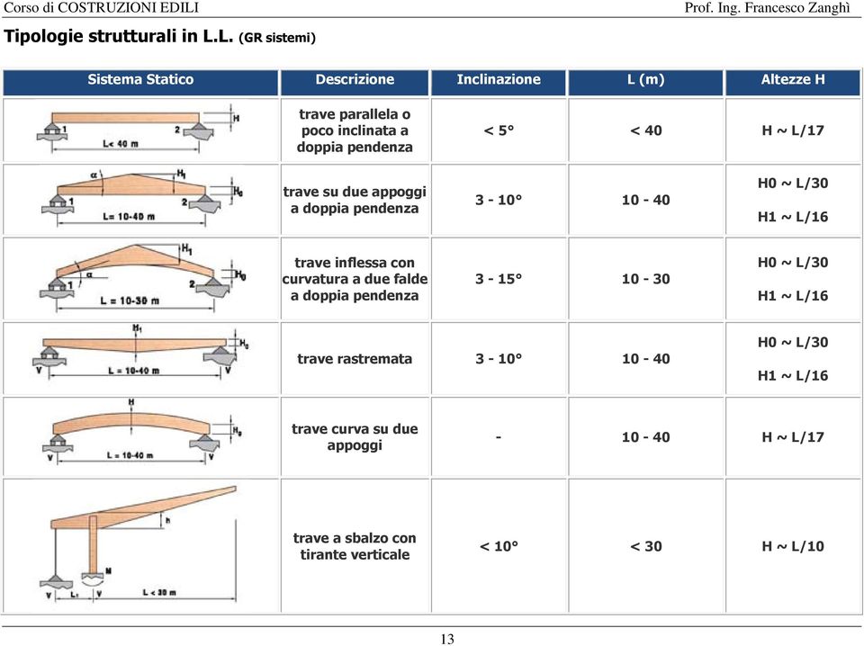 pendenza < 5 < 40 H ~ L/17 trave su due appoggi a doppia pendenza 3-10 10-40 H0 ~ L/30 H1 ~ L/16 trave inflessa con