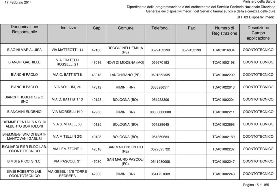 BATTISTI 13 40123 BOLOGNA (BO) 051233306 ITCA01002204 BIANCHINI EUGENIO VIA MORSELLI N 9 47900 RIMINI (RN) 00000000000 ITCA01002211 BIEMME DENTAL S.N.C. DI ALBERTO BORTOLONI BI-EMME-BI SNC DI BERTI- MANTOVANI-GABUSI VIA S.