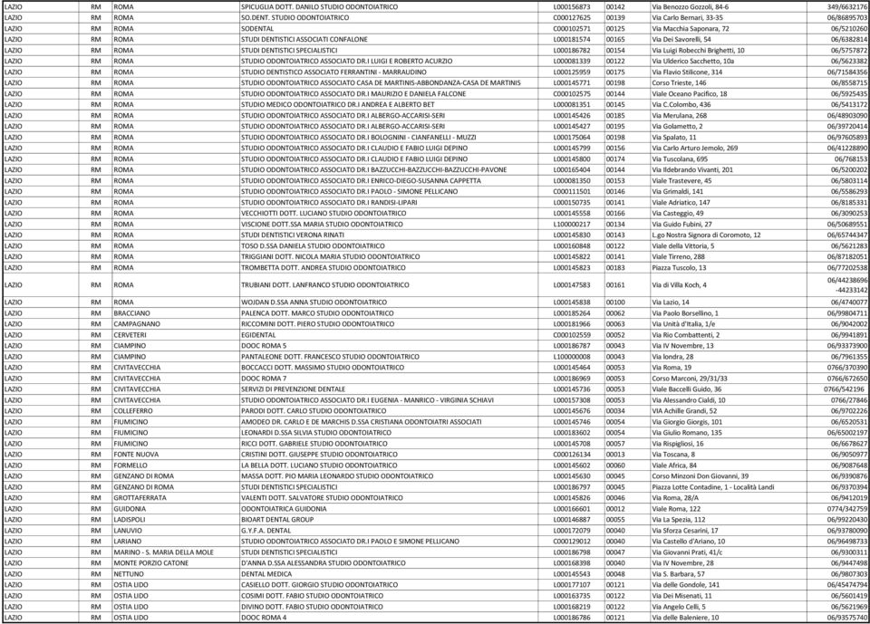 CONFALONE L000181574 00165 Via Dei Savorelli, 54 06/6382814 LAZIO RM ROMA STUDI DENTISTICI SPECIALISTICI L000186782 00154 Via Luigi Robecchi Brighetti, 10 06/5757872 LAZIO RM ROMA STUDIO