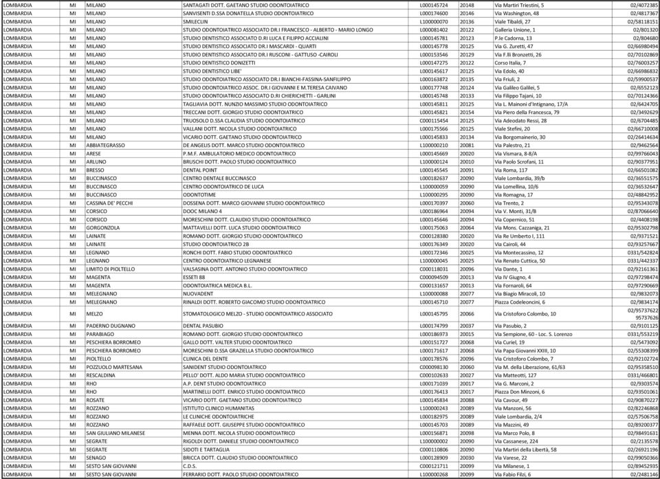 ASSOCIATO DR.I FRANCESCO - ALBERTO - MARIO LONGO L000081402 20122 Galleria Unione, 1 02/801320 LOMBARDIA MI MILANO STUDIO DENTISTICO ASSOCIATO D.RI LUCA E FILIPPO ACCIALINI L000145781 20123 P.