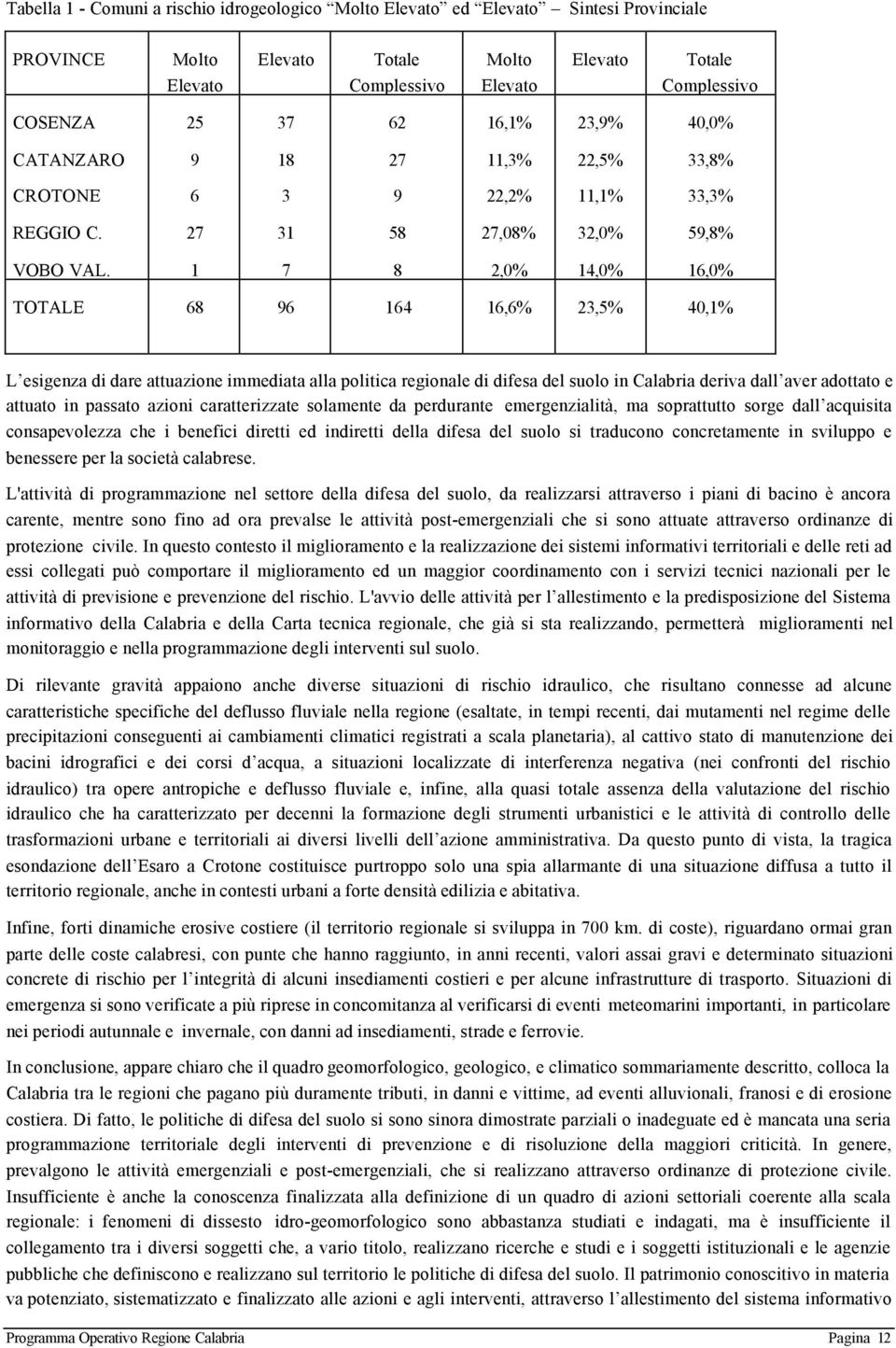 1 7 8 2,0% 14,0% 16,0% TOTALE 68 96 164 16,6% 23,5% 40,1% L esigenza di dare attuazione immediata alla politica regionale di difesa del suolo in Calabria deriva dall aver adottato e attuato in