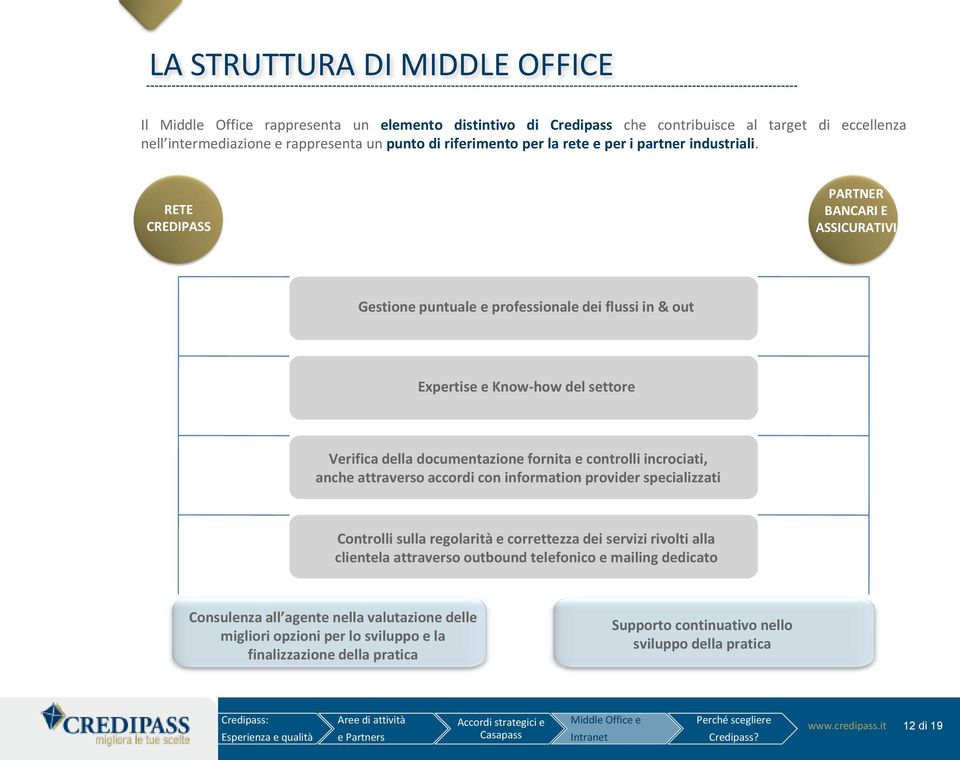 RETE CREDIPASS PARTNER BANCARI E ASSICURATIVI Gestione puntuale e professionale dei flussi in & out Expertise e Know-how del settore Verifica della documentazione fornita e controlli incrociati,