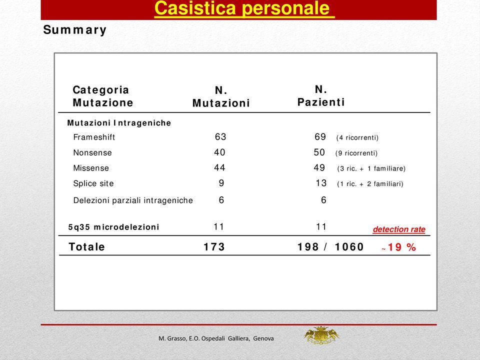 Pazienti Frameshift 63 69 (4 ricorrenti) Nonsense 40 50 (9 ricorrenti) Missense 44