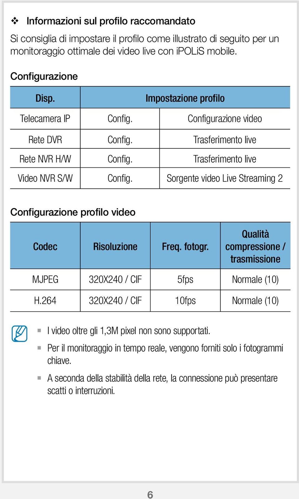 Sorgente video Live Streaming 2 Configurazione profilo video Codec Risoluzione Freq. fotogr. Qualità compressione / trasmissione JPEG 320X240 / CIF 5fps Normale (10) H.