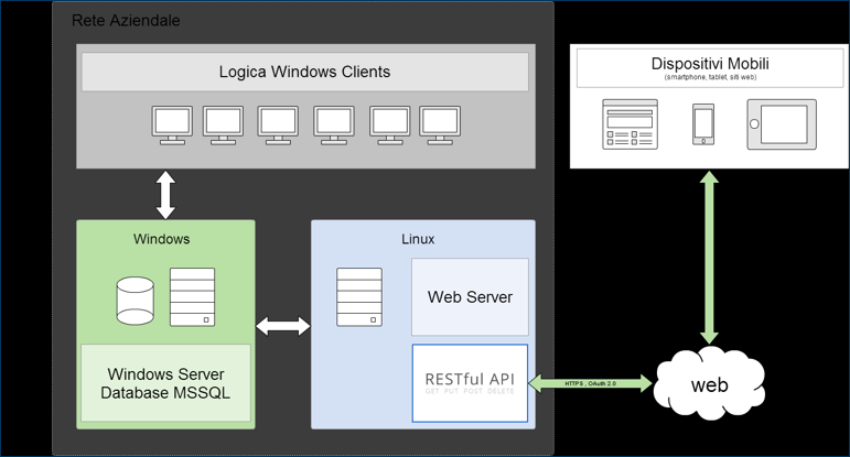 LOGICA API Una vera e propria Rivoluzione nel modo di lavorare Login & Sync Unico Punto di Accesso Unico Login Sincronizzazione Bidirezionale Flusso Di Lavoro Agenda di Panificazione Lavori